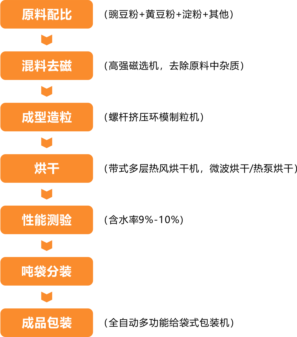 豆腐猫砂生产工艺流程图